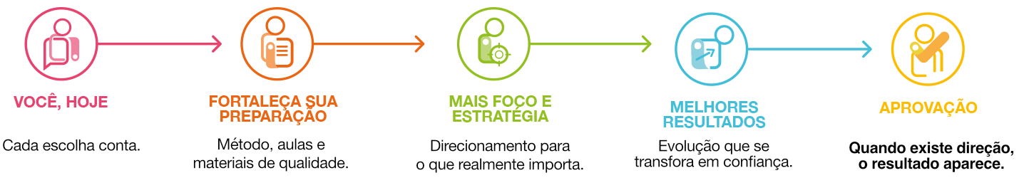 Você, hoje · Fortaleça sua preparação · Mais foco e estratégia · Melhores resultados · Aprovação